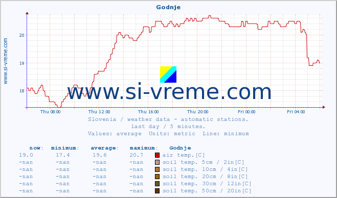  :: Godnje :: air temp. | humi- dity | wind dir. | wind speed | wind gusts | air pressure | precipi- tation | sun strength | soil temp. 5cm / 2in | soil temp. 10cm / 4in | soil temp. 20cm / 8in | soil temp. 30cm / 12in | soil temp. 50cm / 20in :: last day / 5 minutes.