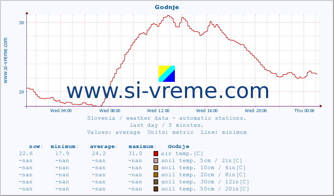  :: Godnje :: air temp. | humi- dity | wind dir. | wind speed | wind gusts | air pressure | precipi- tation | sun strength | soil temp. 5cm / 2in | soil temp. 10cm / 4in | soil temp. 20cm / 8in | soil temp. 30cm / 12in | soil temp. 50cm / 20in :: last day / 5 minutes.