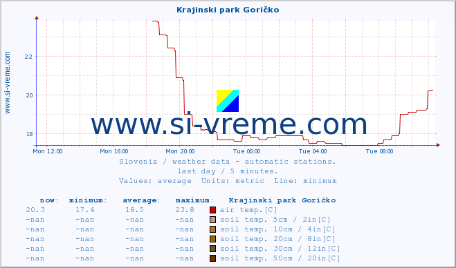  :: Krajinski park Goričko :: air temp. | humi- dity | wind dir. | wind speed | wind gusts | air pressure | precipi- tation | sun strength | soil temp. 5cm / 2in | soil temp. 10cm / 4in | soil temp. 20cm / 8in | soil temp. 30cm / 12in | soil temp. 50cm / 20in :: last day / 5 minutes.