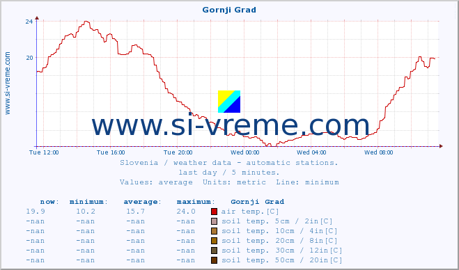  :: Gornji Grad :: air temp. | humi- dity | wind dir. | wind speed | wind gusts | air pressure | precipi- tation | sun strength | soil temp. 5cm / 2in | soil temp. 10cm / 4in | soil temp. 20cm / 8in | soil temp. 30cm / 12in | soil temp. 50cm / 20in :: last day / 5 minutes.