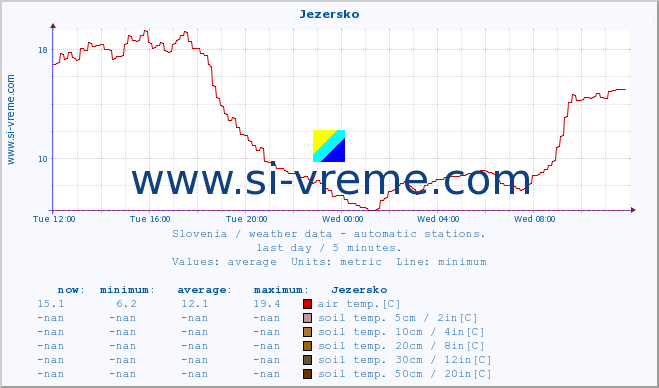  :: Jezersko :: air temp. | humi- dity | wind dir. | wind speed | wind gusts | air pressure | precipi- tation | sun strength | soil temp. 5cm / 2in | soil temp. 10cm / 4in | soil temp. 20cm / 8in | soil temp. 30cm / 12in | soil temp. 50cm / 20in :: last day / 5 minutes.