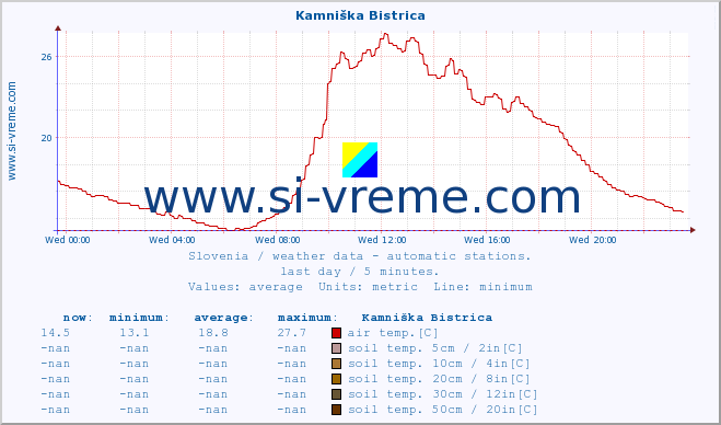  :: Kamniška Bistrica :: air temp. | humi- dity | wind dir. | wind speed | wind gusts | air pressure | precipi- tation | sun strength | soil temp. 5cm / 2in | soil temp. 10cm / 4in | soil temp. 20cm / 8in | soil temp. 30cm / 12in | soil temp. 50cm / 20in :: last day / 5 minutes.