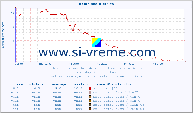  :: Kamniška Bistrica :: air temp. | humi- dity | wind dir. | wind speed | wind gusts | air pressure | precipi- tation | sun strength | soil temp. 5cm / 2in | soil temp. 10cm / 4in | soil temp. 20cm / 8in | soil temp. 30cm / 12in | soil temp. 50cm / 20in :: last day / 5 minutes.