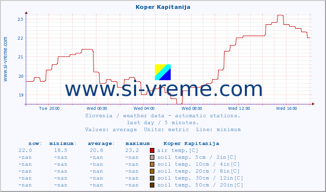  :: Koper Kapitanija :: air temp. | humi- dity | wind dir. | wind speed | wind gusts | air pressure | precipi- tation | sun strength | soil temp. 5cm / 2in | soil temp. 10cm / 4in | soil temp. 20cm / 8in | soil temp. 30cm / 12in | soil temp. 50cm / 20in :: last day / 5 minutes.