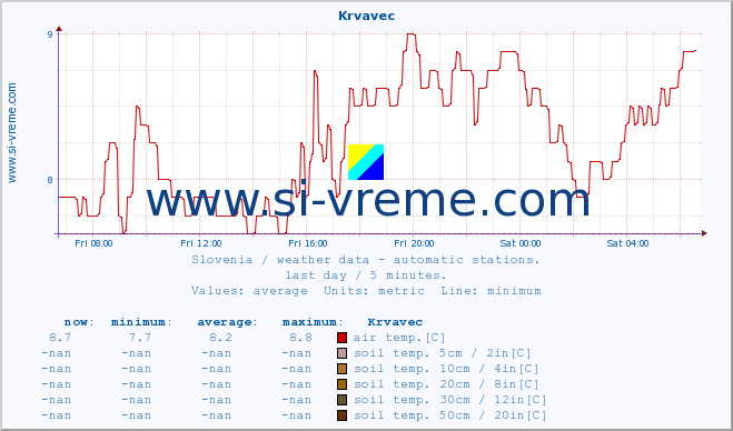  :: Krvavec :: air temp. | humi- dity | wind dir. | wind speed | wind gusts | air pressure | precipi- tation | sun strength | soil temp. 5cm / 2in | soil temp. 10cm / 4in | soil temp. 20cm / 8in | soil temp. 30cm / 12in | soil temp. 50cm / 20in :: last day / 5 minutes.