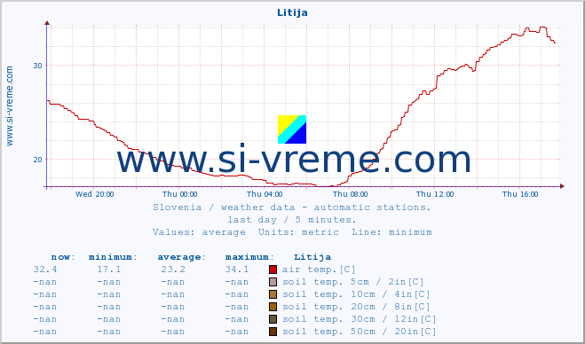  :: Litija :: air temp. | humi- dity | wind dir. | wind speed | wind gusts | air pressure | precipi- tation | sun strength | soil temp. 5cm / 2in | soil temp. 10cm / 4in | soil temp. 20cm / 8in | soil temp. 30cm / 12in | soil temp. 50cm / 20in :: last day / 5 minutes.