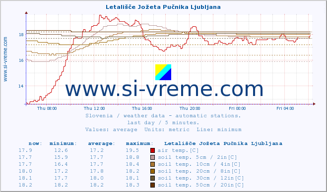  :: Letališče Jožeta Pučnika Ljubljana :: air temp. | humi- dity | wind dir. | wind speed | wind gusts | air pressure | precipi- tation | sun strength | soil temp. 5cm / 2in | soil temp. 10cm / 4in | soil temp. 20cm / 8in | soil temp. 30cm / 12in | soil temp. 50cm / 20in :: last day / 5 minutes.