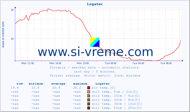  :: Logatec :: air temp. | humi- dity | wind dir. | wind speed | wind gusts | air pressure | precipi- tation | sun strength | soil temp. 5cm / 2in | soil temp. 10cm / 4in | soil temp. 20cm / 8in | soil temp. 30cm / 12in | soil temp. 50cm / 20in :: last day / 5 minutes.