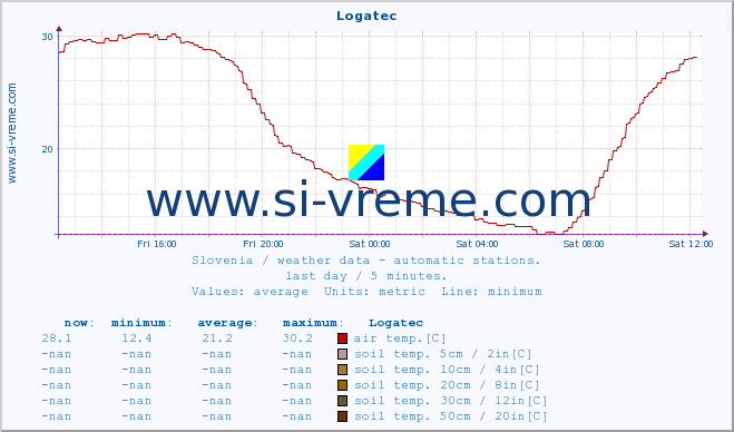  :: Logatec :: air temp. | humi- dity | wind dir. | wind speed | wind gusts | air pressure | precipi- tation | sun strength | soil temp. 5cm / 2in | soil temp. 10cm / 4in | soil temp. 20cm / 8in | soil temp. 30cm / 12in | soil temp. 50cm / 20in :: last day / 5 minutes.