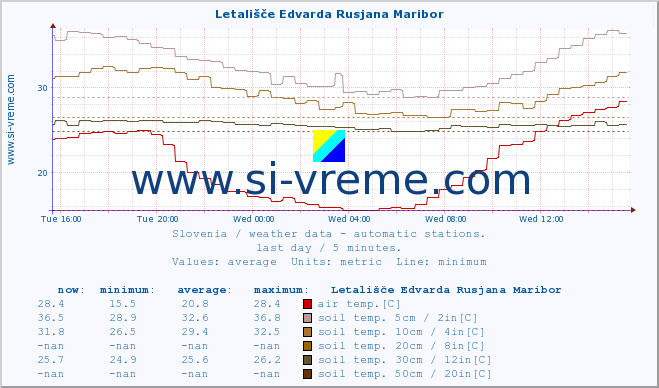  :: Letališče Edvarda Rusjana Maribor :: air temp. | humi- dity | wind dir. | wind speed | wind gusts | air pressure | precipi- tation | sun strength | soil temp. 5cm / 2in | soil temp. 10cm / 4in | soil temp. 20cm / 8in | soil temp. 30cm / 12in | soil temp. 50cm / 20in :: last day / 5 minutes.