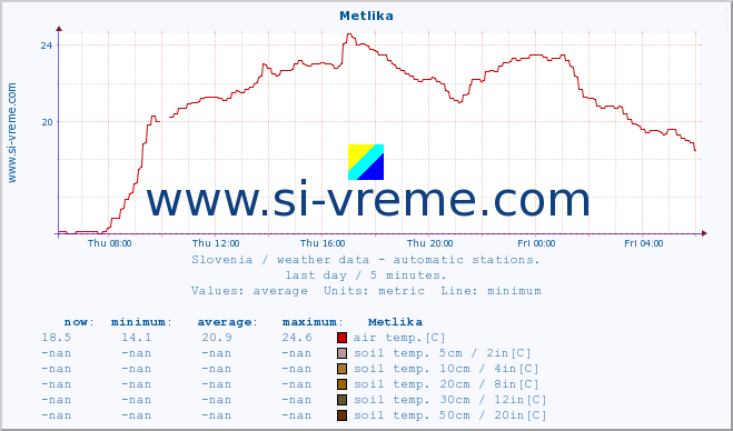  :: Metlika :: air temp. | humi- dity | wind dir. | wind speed | wind gusts | air pressure | precipi- tation | sun strength | soil temp. 5cm / 2in | soil temp. 10cm / 4in | soil temp. 20cm / 8in | soil temp. 30cm / 12in | soil temp. 50cm / 20in :: last day / 5 minutes.