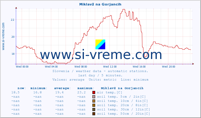  :: Miklavž na Gorjancih :: air temp. | humi- dity | wind dir. | wind speed | wind gusts | air pressure | precipi- tation | sun strength | soil temp. 5cm / 2in | soil temp. 10cm / 4in | soil temp. 20cm / 8in | soil temp. 30cm / 12in | soil temp. 50cm / 20in :: last day / 5 minutes.