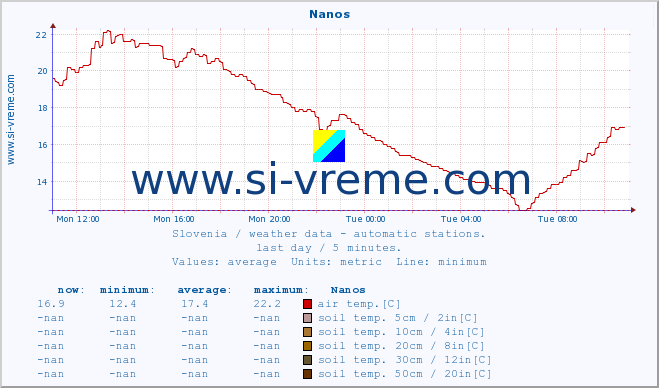  :: Nanos :: air temp. | humi- dity | wind dir. | wind speed | wind gusts | air pressure | precipi- tation | sun strength | soil temp. 5cm / 2in | soil temp. 10cm / 4in | soil temp. 20cm / 8in | soil temp. 30cm / 12in | soil temp. 50cm / 20in :: last day / 5 minutes.