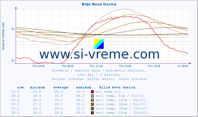  :: Bilje Nova Gorica :: air temp. | humi- dity | wind dir. | wind speed | wind gusts | air pressure | precipi- tation | sun strength | soil temp. 5cm / 2in | soil temp. 10cm / 4in | soil temp. 20cm / 8in | soil temp. 30cm / 12in | soil temp. 50cm / 20in :: last day / 5 minutes.