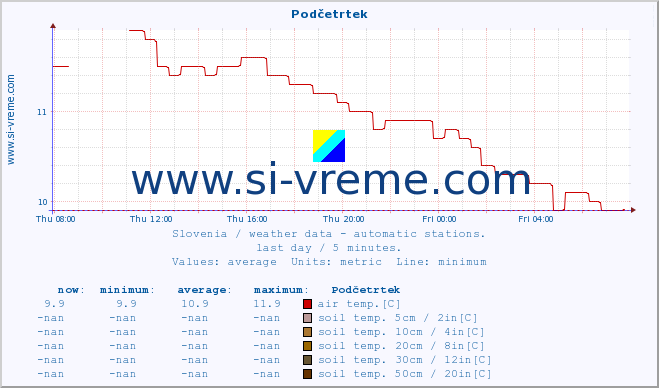  :: Podčetrtek :: air temp. | humi- dity | wind dir. | wind speed | wind gusts | air pressure | precipi- tation | sun strength | soil temp. 5cm / 2in | soil temp. 10cm / 4in | soil temp. 20cm / 8in | soil temp. 30cm / 12in | soil temp. 50cm / 20in :: last day / 5 minutes.