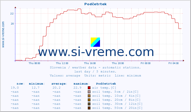  :: Podčetrtek :: air temp. | humi- dity | wind dir. | wind speed | wind gusts | air pressure | precipi- tation | sun strength | soil temp. 5cm / 2in | soil temp. 10cm / 4in | soil temp. 20cm / 8in | soil temp. 30cm / 12in | soil temp. 50cm / 20in :: last day / 5 minutes.