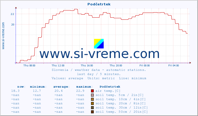  :: Podčetrtek :: air temp. | humi- dity | wind dir. | wind speed | wind gusts | air pressure | precipi- tation | sun strength | soil temp. 5cm / 2in | soil temp. 10cm / 4in | soil temp. 20cm / 8in | soil temp. 30cm / 12in | soil temp. 50cm / 20in :: last day / 5 minutes.