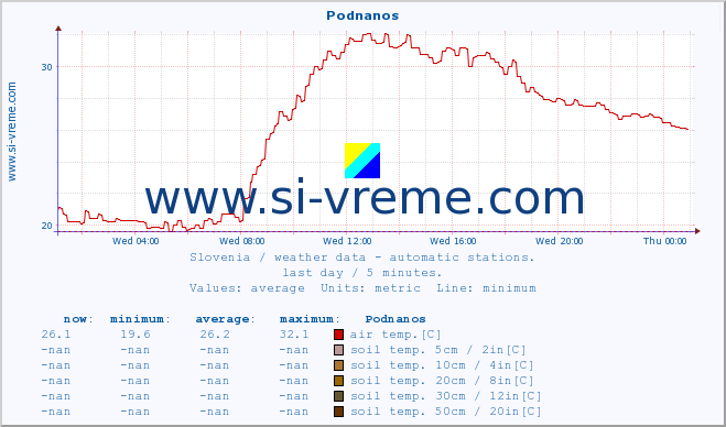  :: Podnanos :: air temp. | humi- dity | wind dir. | wind speed | wind gusts | air pressure | precipi- tation | sun strength | soil temp. 5cm / 2in | soil temp. 10cm / 4in | soil temp. 20cm / 8in | soil temp. 30cm / 12in | soil temp. 50cm / 20in :: last day / 5 minutes.