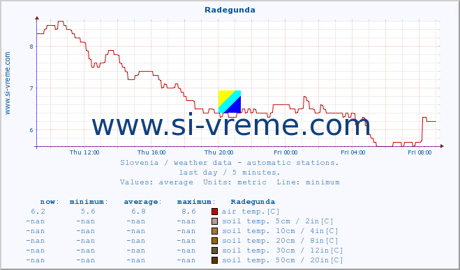  :: Radegunda :: air temp. | humi- dity | wind dir. | wind speed | wind gusts | air pressure | precipi- tation | sun strength | soil temp. 5cm / 2in | soil temp. 10cm / 4in | soil temp. 20cm / 8in | soil temp. 30cm / 12in | soil temp. 50cm / 20in :: last day / 5 minutes.
