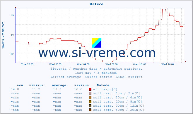  :: Rateče :: air temp. | humi- dity | wind dir. | wind speed | wind gusts | air pressure | precipi- tation | sun strength | soil temp. 5cm / 2in | soil temp. 10cm / 4in | soil temp. 20cm / 8in | soil temp. 30cm / 12in | soil temp. 50cm / 20in :: last day / 5 minutes.