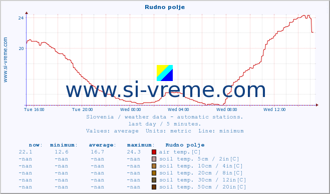  :: Rudno polje :: air temp. | humi- dity | wind dir. | wind speed | wind gusts | air pressure | precipi- tation | sun strength | soil temp. 5cm / 2in | soil temp. 10cm / 4in | soil temp. 20cm / 8in | soil temp. 30cm / 12in | soil temp. 50cm / 20in :: last day / 5 minutes.