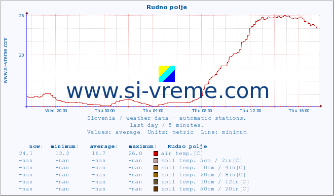  :: Rudno polje :: air temp. | humi- dity | wind dir. | wind speed | wind gusts | air pressure | precipi- tation | sun strength | soil temp. 5cm / 2in | soil temp. 10cm / 4in | soil temp. 20cm / 8in | soil temp. 30cm / 12in | soil temp. 50cm / 20in :: last day / 5 minutes.