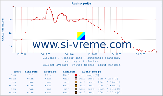  :: Rudno polje :: air temp. | humi- dity | wind dir. | wind speed | wind gusts | air pressure | precipi- tation | sun strength | soil temp. 5cm / 2in | soil temp. 10cm / 4in | soil temp. 20cm / 8in | soil temp. 30cm / 12in | soil temp. 50cm / 20in :: last day / 5 minutes.