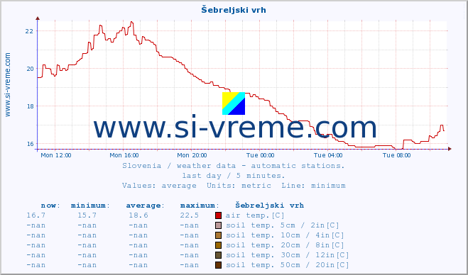  :: Šebreljski vrh :: air temp. | humi- dity | wind dir. | wind speed | wind gusts | air pressure | precipi- tation | sun strength | soil temp. 5cm / 2in | soil temp. 10cm / 4in | soil temp. 20cm / 8in | soil temp. 30cm / 12in | soil temp. 50cm / 20in :: last day / 5 minutes.