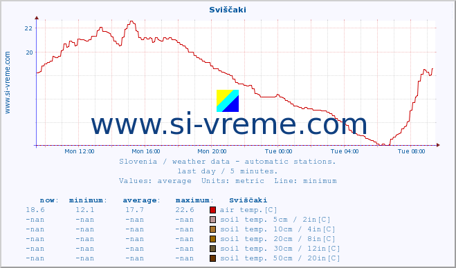  :: Sviščaki :: air temp. | humi- dity | wind dir. | wind speed | wind gusts | air pressure | precipi- tation | sun strength | soil temp. 5cm / 2in | soil temp. 10cm / 4in | soil temp. 20cm / 8in | soil temp. 30cm / 12in | soil temp. 50cm / 20in :: last day / 5 minutes.