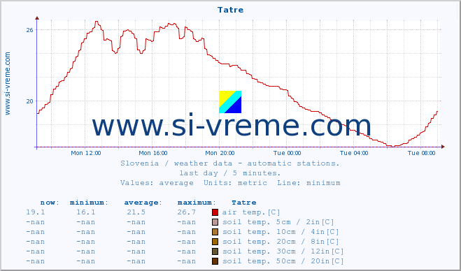  :: Tatre :: air temp. | humi- dity | wind dir. | wind speed | wind gusts | air pressure | precipi- tation | sun strength | soil temp. 5cm / 2in | soil temp. 10cm / 4in | soil temp. 20cm / 8in | soil temp. 30cm / 12in | soil temp. 50cm / 20in :: last day / 5 minutes.