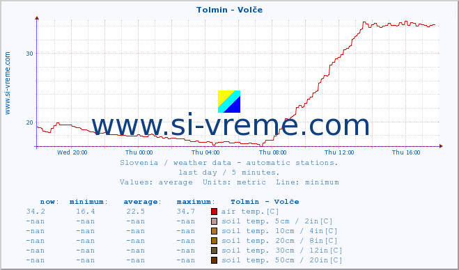  :: Tolmin - Volče :: air temp. | humi- dity | wind dir. | wind speed | wind gusts | air pressure | precipi- tation | sun strength | soil temp. 5cm / 2in | soil temp. 10cm / 4in | soil temp. 20cm / 8in | soil temp. 30cm / 12in | soil temp. 50cm / 20in :: last day / 5 minutes.