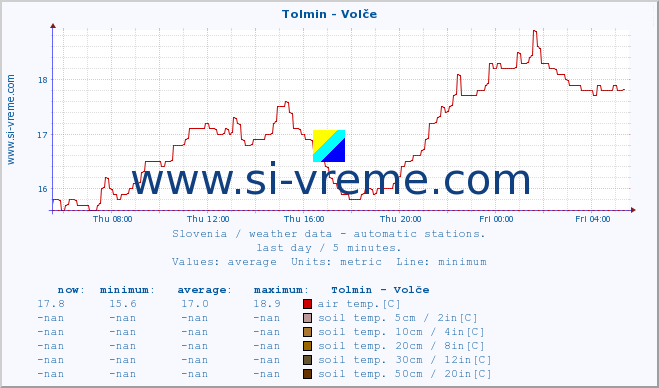  :: Tolmin - Volče :: air temp. | humi- dity | wind dir. | wind speed | wind gusts | air pressure | precipi- tation | sun strength | soil temp. 5cm / 2in | soil temp. 10cm / 4in | soil temp. 20cm / 8in | soil temp. 30cm / 12in | soil temp. 50cm / 20in :: last day / 5 minutes.