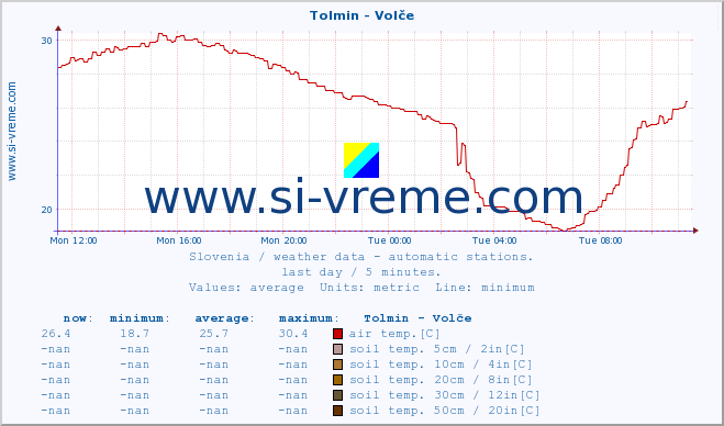  :: Tolmin - Volče :: air temp. | humi- dity | wind dir. | wind speed | wind gusts | air pressure | precipi- tation | sun strength | soil temp. 5cm / 2in | soil temp. 10cm / 4in | soil temp. 20cm / 8in | soil temp. 30cm / 12in | soil temp. 50cm / 20in :: last day / 5 minutes.