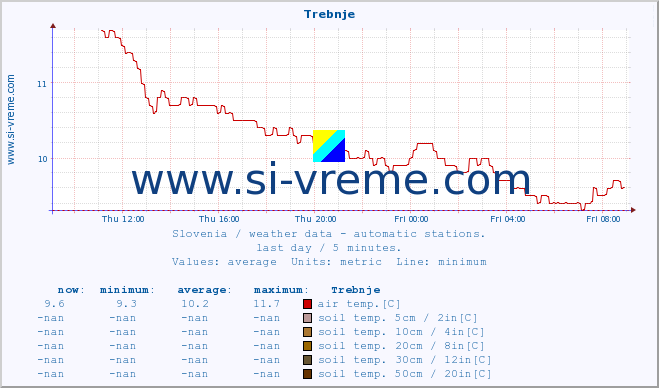  :: Trebnje :: air temp. | humi- dity | wind dir. | wind speed | wind gusts | air pressure | precipi- tation | sun strength | soil temp. 5cm / 2in | soil temp. 10cm / 4in | soil temp. 20cm / 8in | soil temp. 30cm / 12in | soil temp. 50cm / 20in :: last day / 5 minutes.