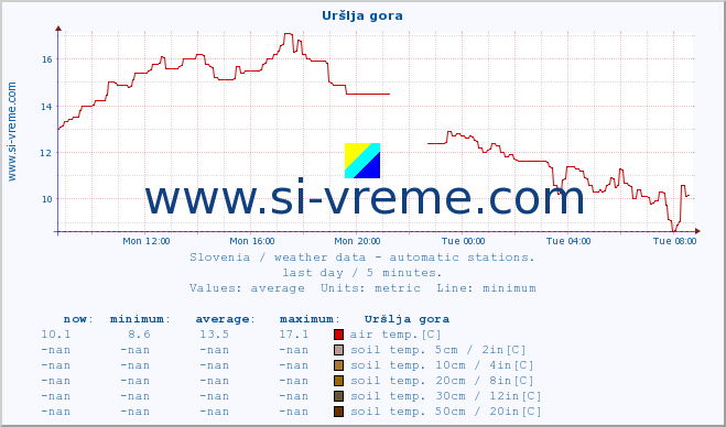  :: Uršlja gora :: air temp. | humi- dity | wind dir. | wind speed | wind gusts | air pressure | precipi- tation | sun strength | soil temp. 5cm / 2in | soil temp. 10cm / 4in | soil temp. 20cm / 8in | soil temp. 30cm / 12in | soil temp. 50cm / 20in :: last day / 5 minutes.