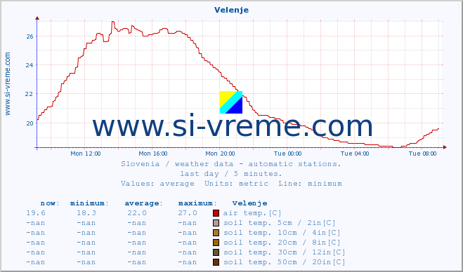  :: Velenje :: air temp. | humi- dity | wind dir. | wind speed | wind gusts | air pressure | precipi- tation | sun strength | soil temp. 5cm / 2in | soil temp. 10cm / 4in | soil temp. 20cm / 8in | soil temp. 30cm / 12in | soil temp. 50cm / 20in :: last day / 5 minutes.