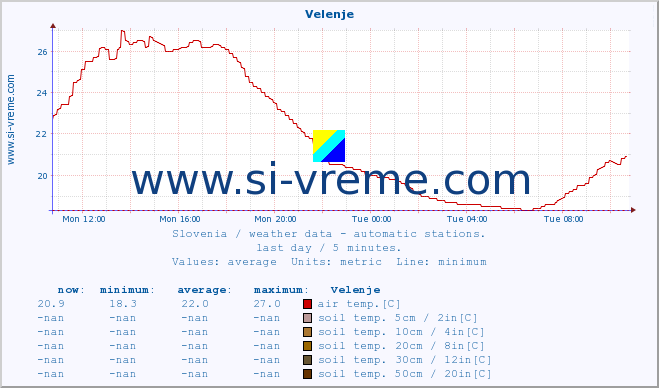  :: Velenje :: air temp. | humi- dity | wind dir. | wind speed | wind gusts | air pressure | precipi- tation | sun strength | soil temp. 5cm / 2in | soil temp. 10cm / 4in | soil temp. 20cm / 8in | soil temp. 30cm / 12in | soil temp. 50cm / 20in :: last day / 5 minutes.