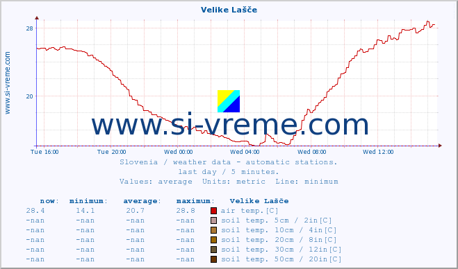  :: Velike Lašče :: air temp. | humi- dity | wind dir. | wind speed | wind gusts | air pressure | precipi- tation | sun strength | soil temp. 5cm / 2in | soil temp. 10cm / 4in | soil temp. 20cm / 8in | soil temp. 30cm / 12in | soil temp. 50cm / 20in :: last day / 5 minutes.