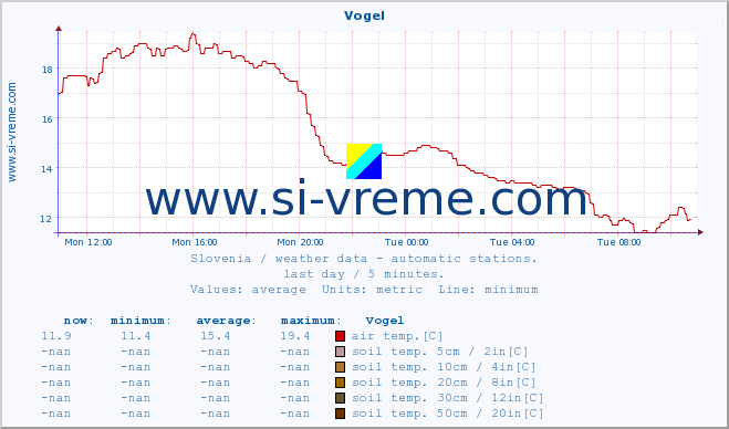  :: Vogel :: air temp. | humi- dity | wind dir. | wind speed | wind gusts | air pressure | precipi- tation | sun strength | soil temp. 5cm / 2in | soil temp. 10cm / 4in | soil temp. 20cm / 8in | soil temp. 30cm / 12in | soil temp. 50cm / 20in :: last day / 5 minutes.