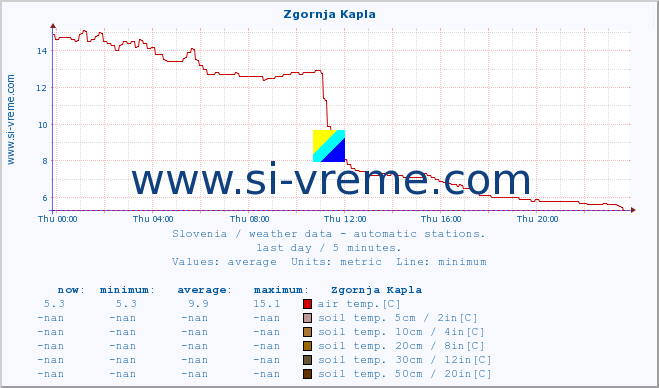  :: Zgornja Kapla :: air temp. | humi- dity | wind dir. | wind speed | wind gusts | air pressure | precipi- tation | sun strength | soil temp. 5cm / 2in | soil temp. 10cm / 4in | soil temp. 20cm / 8in | soil temp. 30cm / 12in | soil temp. 50cm / 20in :: last day / 5 minutes.