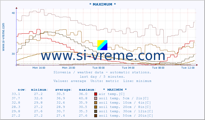  :: * MAXIMUM * :: air temp. | humi- dity | wind dir. | wind speed | wind gusts | air pressure | precipi- tation | sun strength | soil temp. 5cm / 2in | soil temp. 10cm / 4in | soil temp. 20cm / 8in | soil temp. 30cm / 12in | soil temp. 50cm / 20in :: last day / 5 minutes.