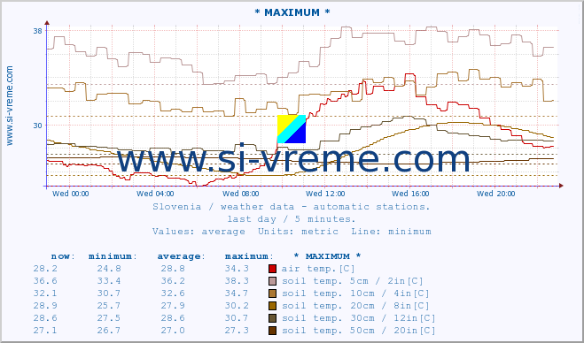  :: * MAXIMUM * :: air temp. | humi- dity | wind dir. | wind speed | wind gusts | air pressure | precipi- tation | sun strength | soil temp. 5cm / 2in | soil temp. 10cm / 4in | soil temp. 20cm / 8in | soil temp. 30cm / 12in | soil temp. 50cm / 20in :: last day / 5 minutes.
