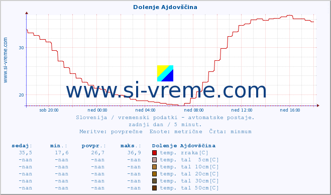 POVPREČJE :: Dolenje Ajdovščina :: temp. zraka | vlaga | smer vetra | hitrost vetra | sunki vetra | tlak | padavine | sonce | temp. tal  5cm | temp. tal 10cm | temp. tal 20cm | temp. tal 30cm | temp. tal 50cm :: zadnji dan / 5 minut.