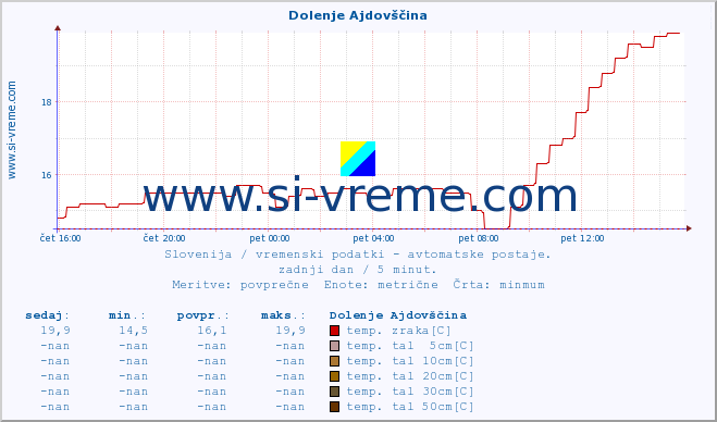 POVPREČJE :: Dolenje Ajdovščina :: temp. zraka | vlaga | smer vetra | hitrost vetra | sunki vetra | tlak | padavine | sonce | temp. tal  5cm | temp. tal 10cm | temp. tal 20cm | temp. tal 30cm | temp. tal 50cm :: zadnji dan / 5 minut.