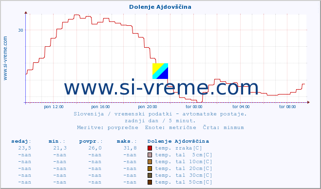 POVPREČJE :: Dolenje Ajdovščina :: temp. zraka | vlaga | smer vetra | hitrost vetra | sunki vetra | tlak | padavine | sonce | temp. tal  5cm | temp. tal 10cm | temp. tal 20cm | temp. tal 30cm | temp. tal 50cm :: zadnji dan / 5 minut.