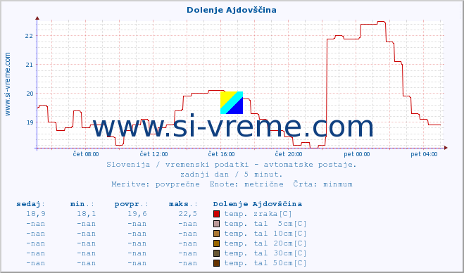 POVPREČJE :: Dolenje Ajdovščina :: temp. zraka | vlaga | smer vetra | hitrost vetra | sunki vetra | tlak | padavine | sonce | temp. tal  5cm | temp. tal 10cm | temp. tal 20cm | temp. tal 30cm | temp. tal 50cm :: zadnji dan / 5 minut.