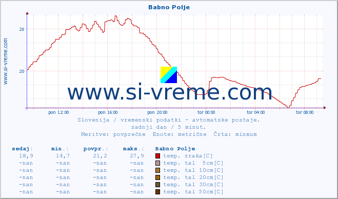 POVPREČJE :: Babno Polje :: temp. zraka | vlaga | smer vetra | hitrost vetra | sunki vetra | tlak | padavine | sonce | temp. tal  5cm | temp. tal 10cm | temp. tal 20cm | temp. tal 30cm | temp. tal 50cm :: zadnji dan / 5 minut.