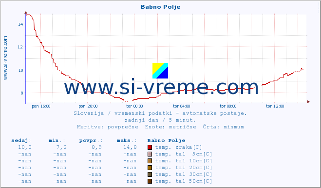 POVPREČJE :: Babno Polje :: temp. zraka | vlaga | smer vetra | hitrost vetra | sunki vetra | tlak | padavine | sonce | temp. tal  5cm | temp. tal 10cm | temp. tal 20cm | temp. tal 30cm | temp. tal 50cm :: zadnji dan / 5 minut.