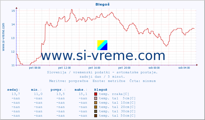 POVPREČJE :: Blegoš :: temp. zraka | vlaga | smer vetra | hitrost vetra | sunki vetra | tlak | padavine | sonce | temp. tal  5cm | temp. tal 10cm | temp. tal 20cm | temp. tal 30cm | temp. tal 50cm :: zadnji dan / 5 minut.