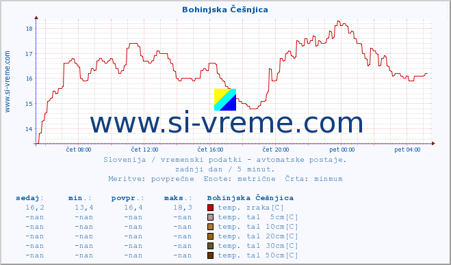 POVPREČJE :: Bohinjska Češnjica :: temp. zraka | vlaga | smer vetra | hitrost vetra | sunki vetra | tlak | padavine | sonce | temp. tal  5cm | temp. tal 10cm | temp. tal 20cm | temp. tal 30cm | temp. tal 50cm :: zadnji dan / 5 minut.